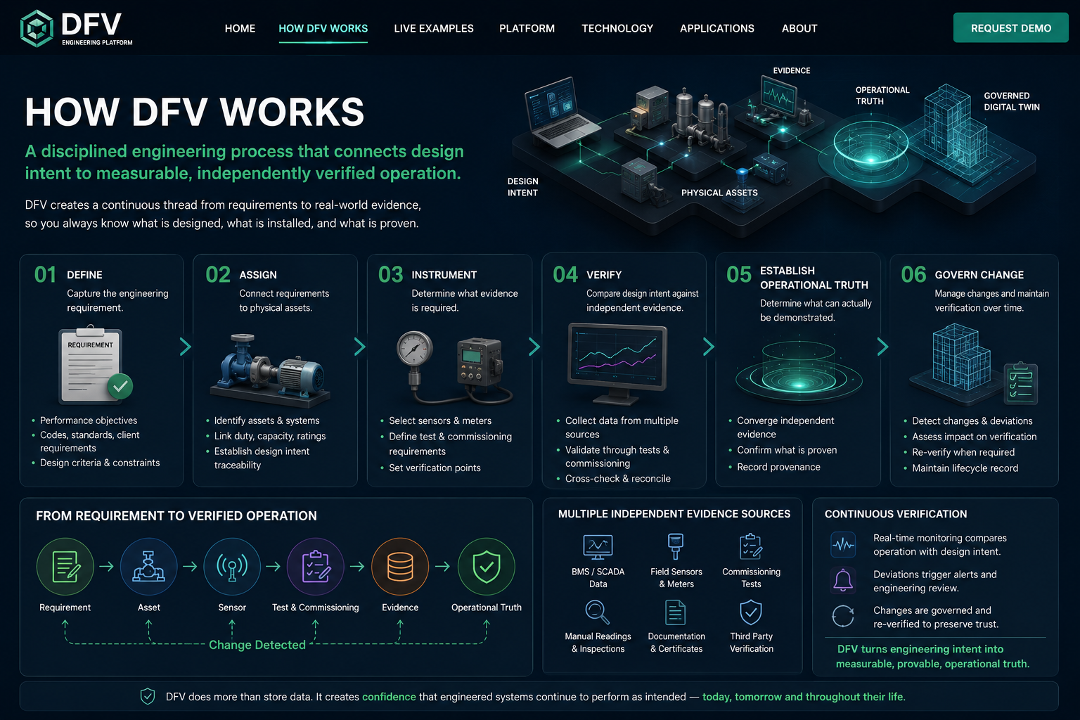 How DFV works concept